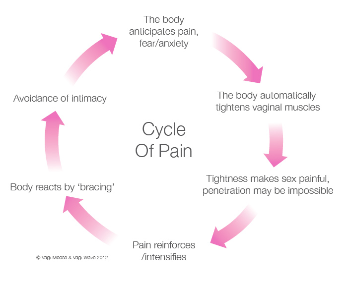 with initial penetration Pain